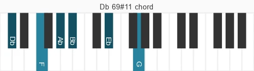 Piano voicing of chord Db 69#11